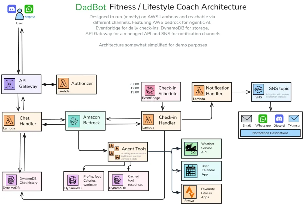 The DadBot architecture: Lambdas behind an API Gateway, an Amazon Bedrock agent with tools, DynamoDB for storage, EventBridge for scheduled check-ins, and SNS for notification channels.
