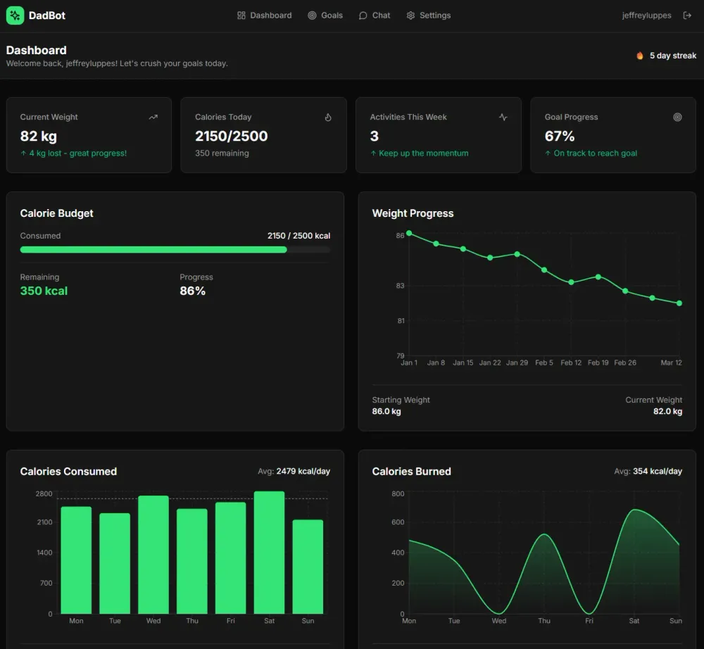 The dashboard: weight, calories, activity, and goal progress.