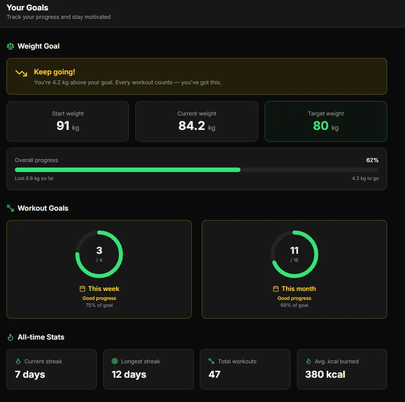The goals page, with streaks and weight targets.