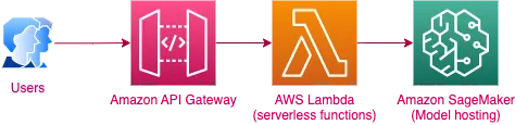 Typical deployment on AWS: API Gateway to Lambda to a SageMaker-hosted model.