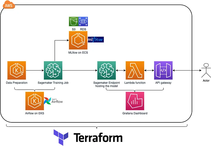 A visualization of features we wanted in the platform and those that we covered. Note that we did not discuss all features in this blog post.