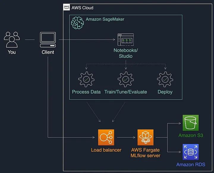 Example architecture for MLflow on AWS. Taken from the AWS Machine Learning Blog.